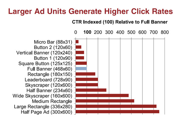 Revenue -Vs- How Rigorous your Ad Placements are